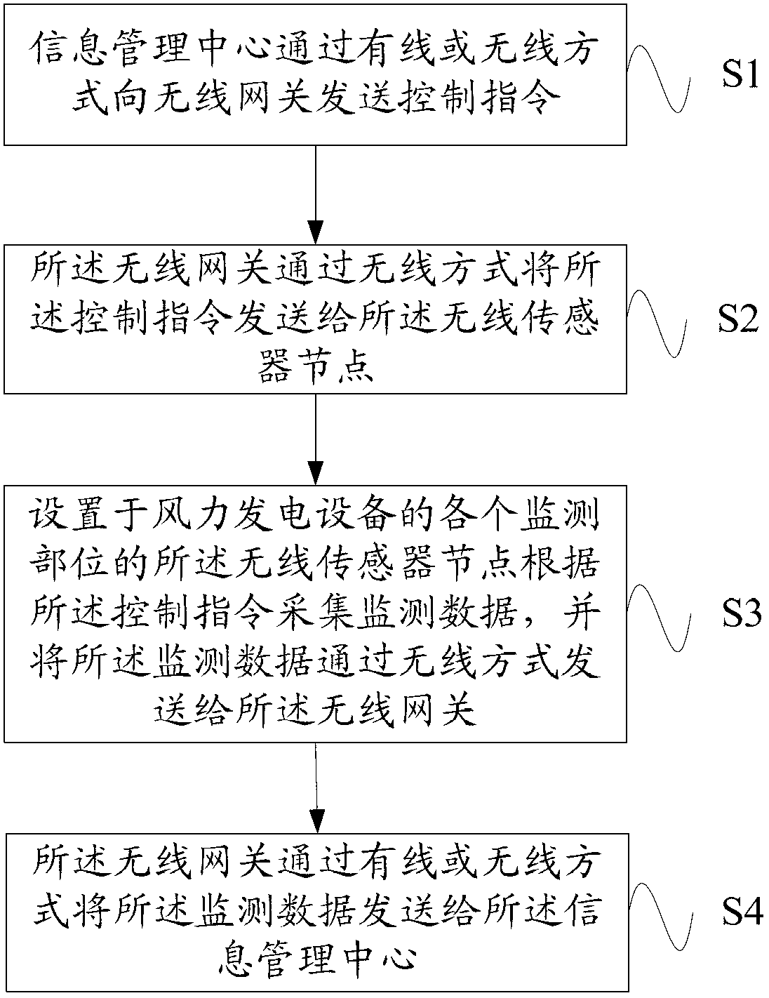 Information transmission system and method in wind power generation mode