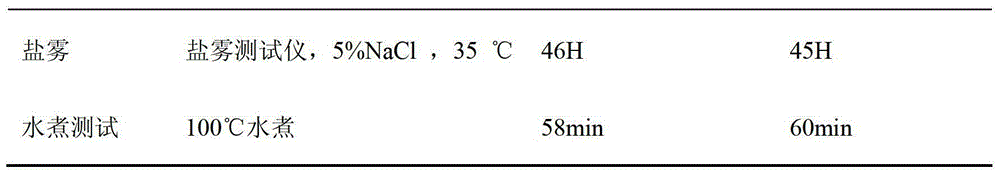 A kind of uv curing resin and its preparation method and the application in uv curing paint