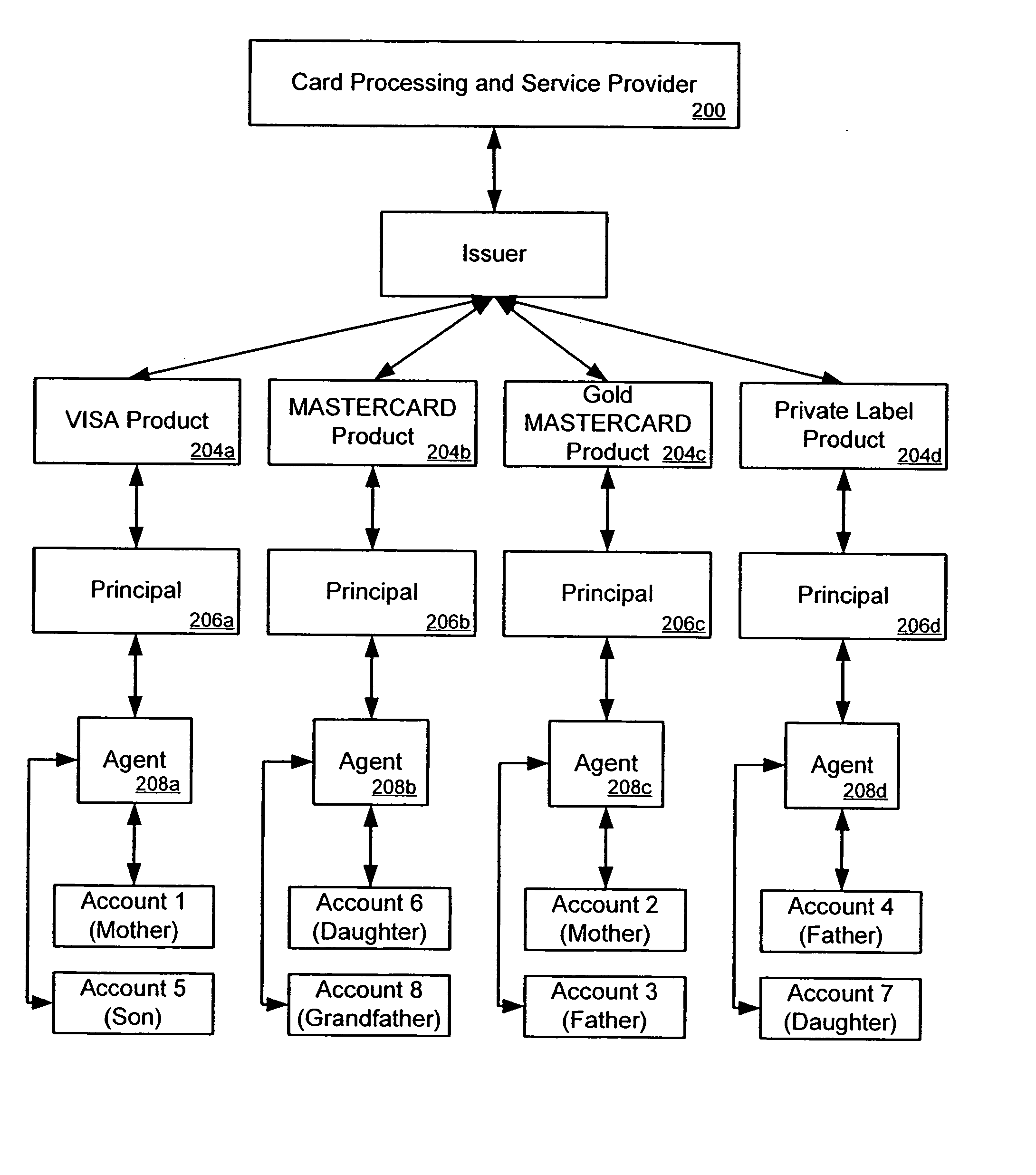 Methods for processing a group of accounts corresponding to different products