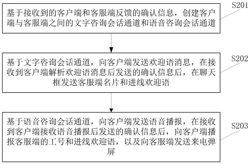 Multi-modal customer consultation method and related equipment