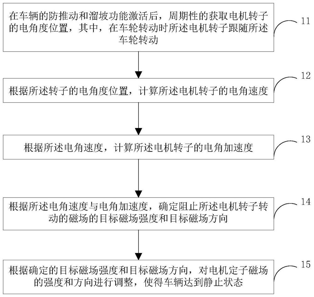 Vehicle movement control method, control device and vehicle