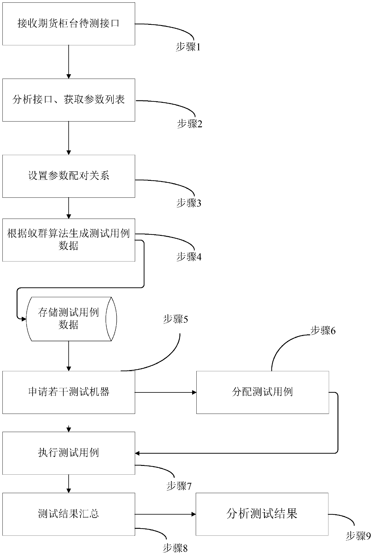 Automatic test method and simulator for financial transaction platform