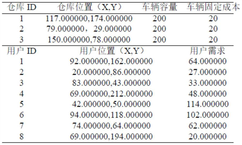 Vehicle position routing method based on non-dominated sorting particle swarm genetic algorithm