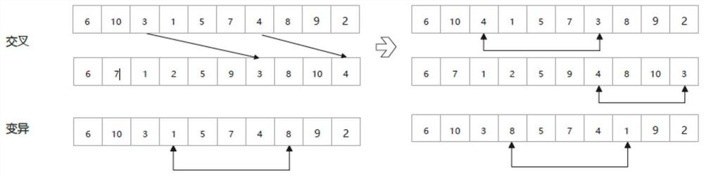 Vehicle position routing method based on non-dominated sorting particle swarm genetic algorithm