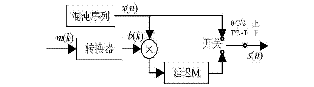 Improved type differential chaos shift keying DCSK confidentiality communication method