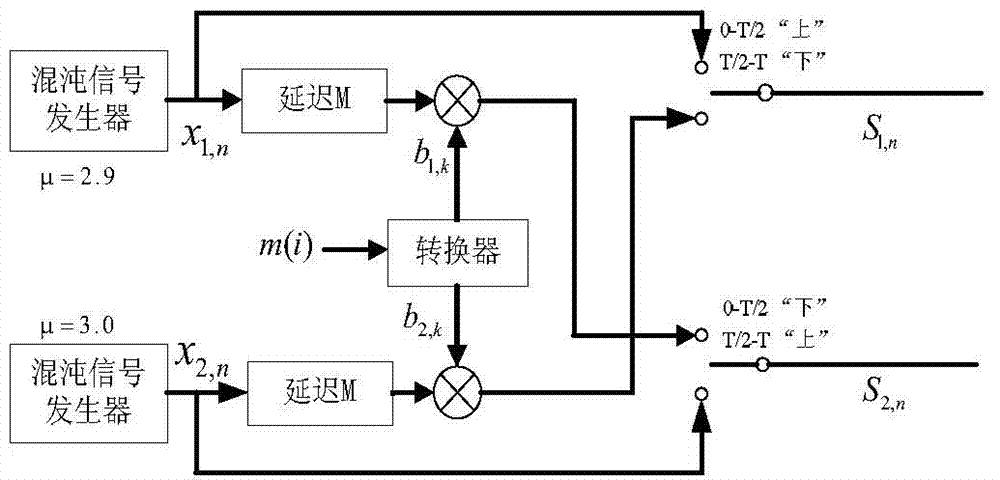 Improved type differential chaos shift keying DCSK confidentiality communication method