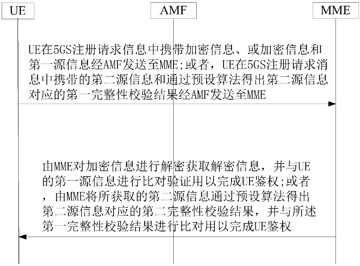 Method and system for authenticating UE during interoperation from EPS to 5GS