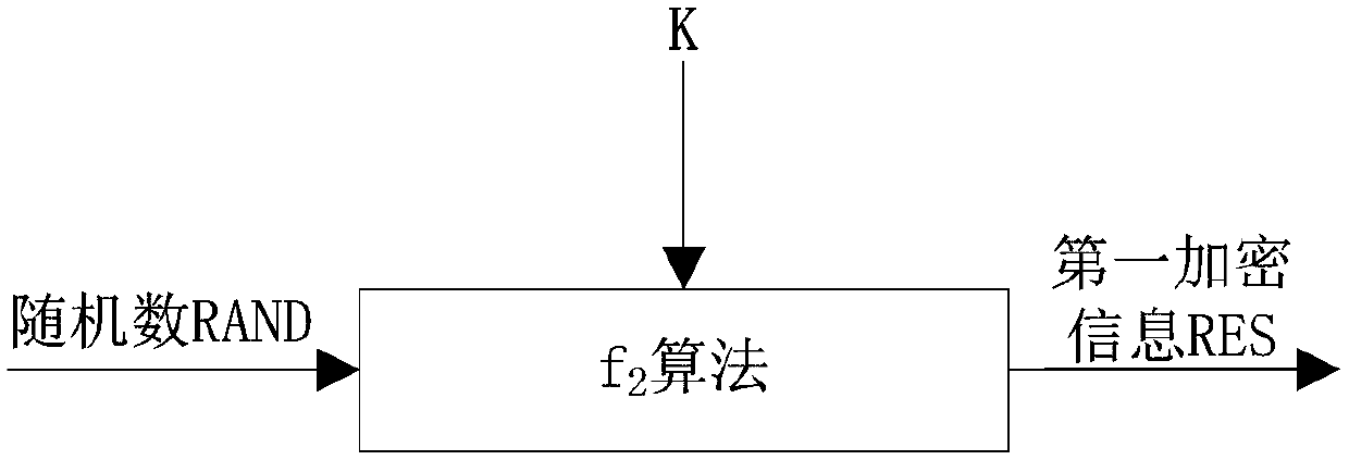 Method and system for authenticating UE during interoperation from EPS to 5GS