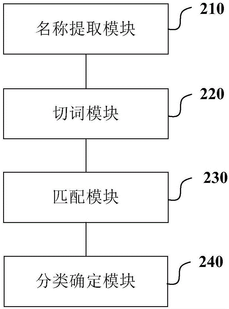 Method, device and system for classifying POI information