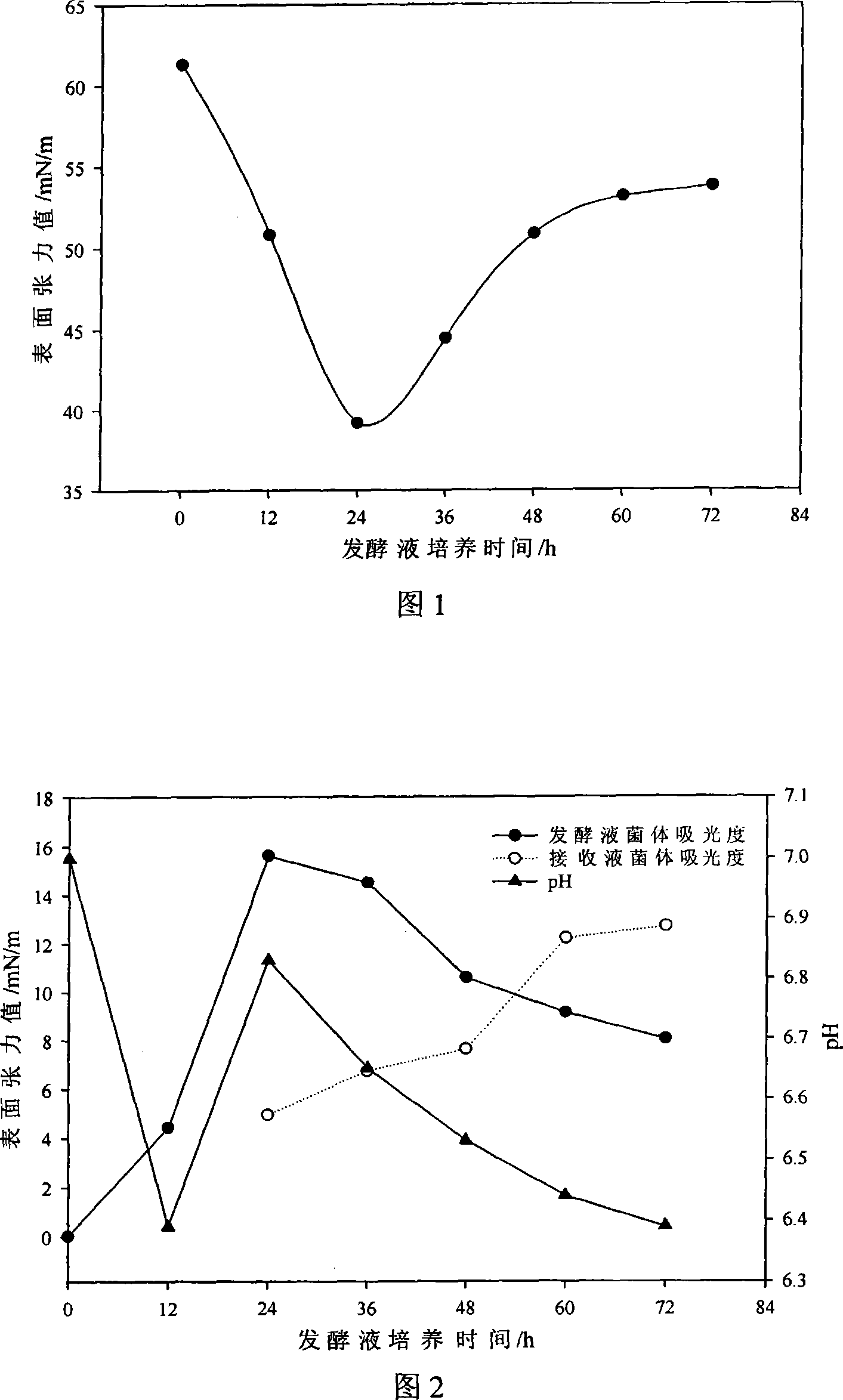 Composite type biological surfactant and its production method