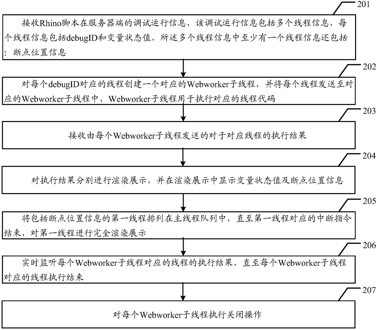 Concurrent debugging rendering method and device of script