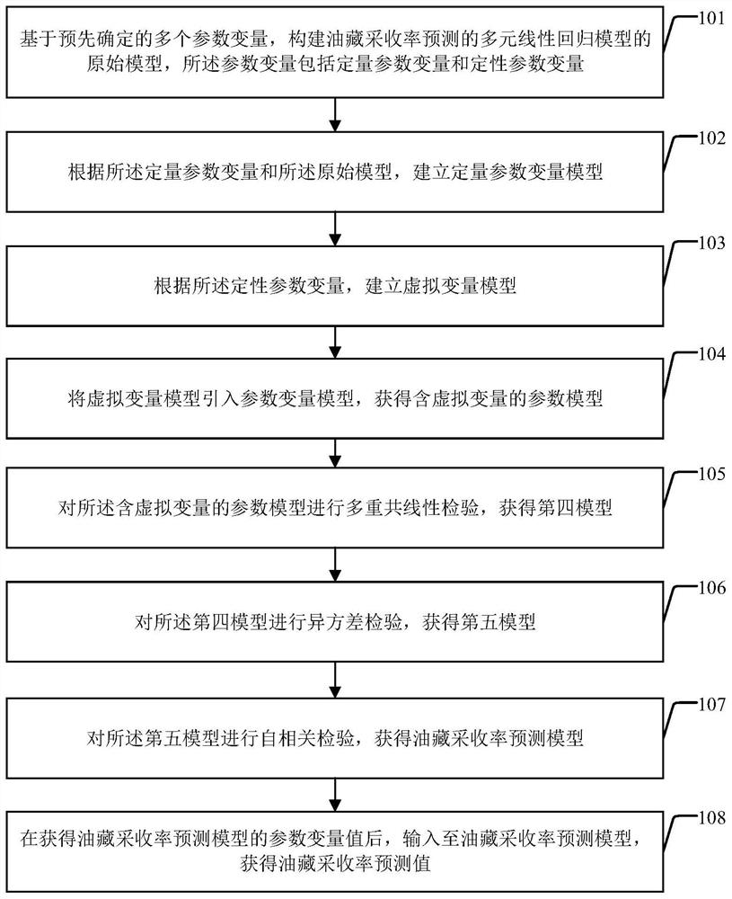 Oil reservoir recovery ratio prediction method and device