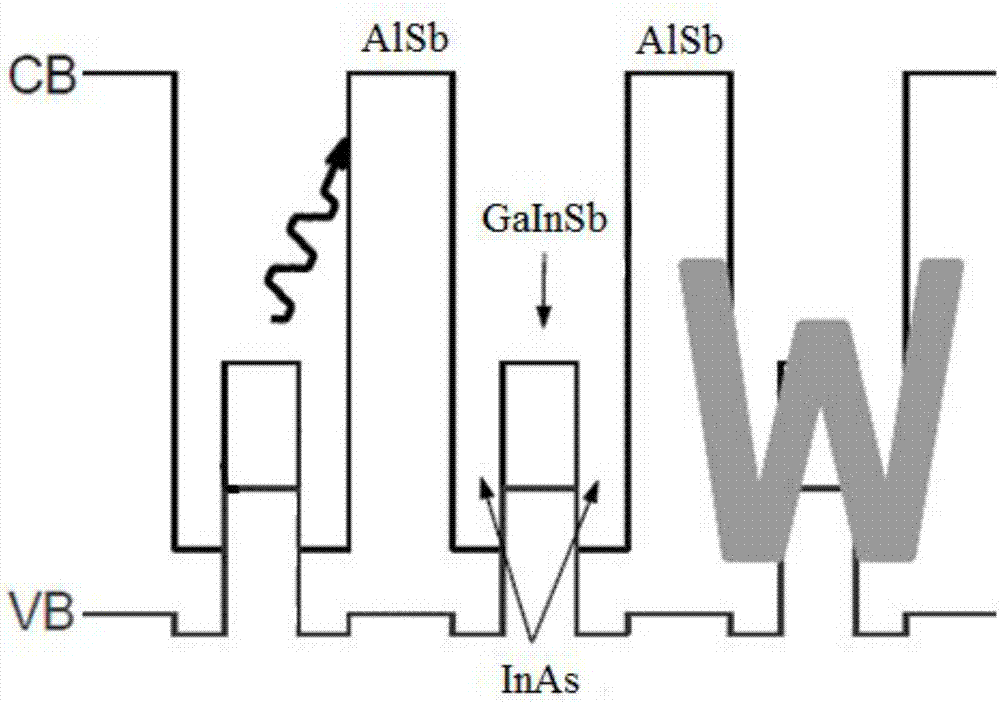 W-type antimony-based semiconductor laser with ga In ratio gradient