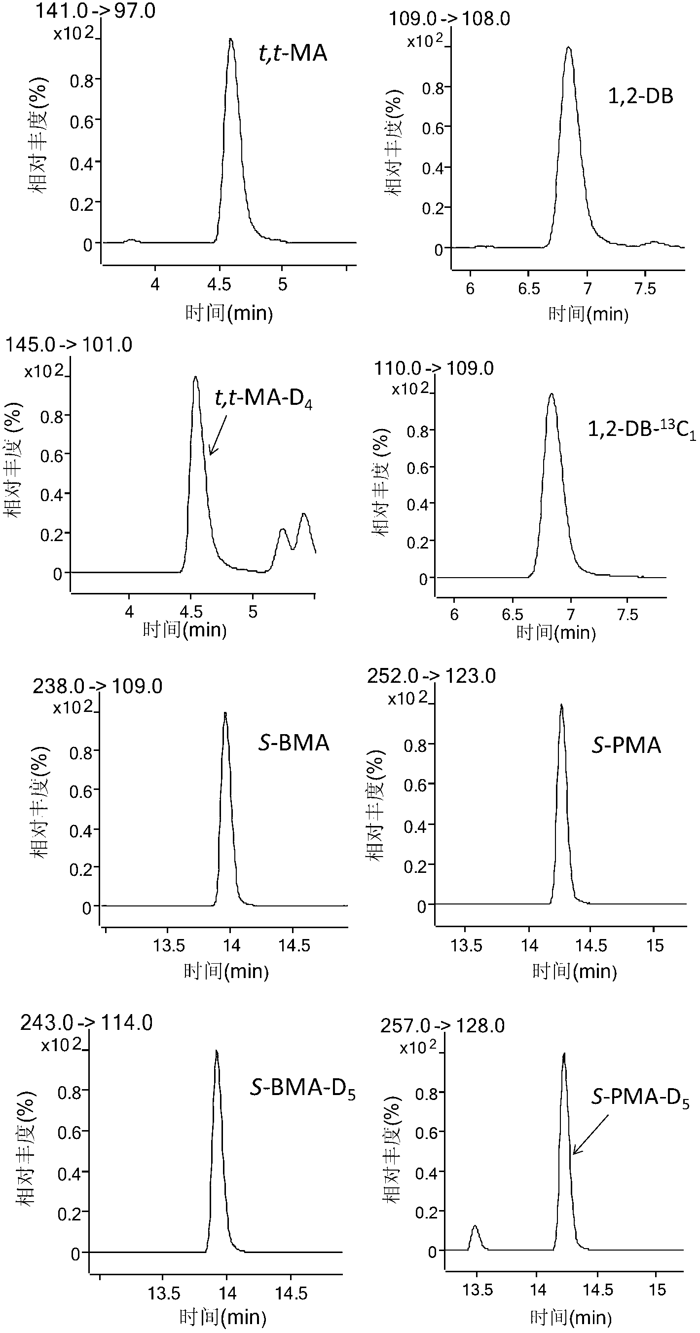 Method for analyzing four benzene and toluene metabolites in urine through liquid chromatography-tandem mass spectrometry