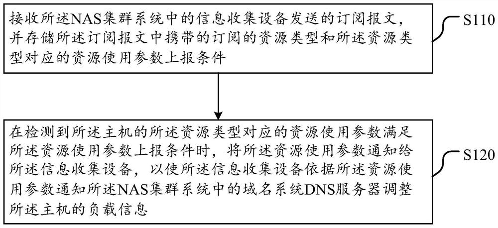 A load sharing method and device