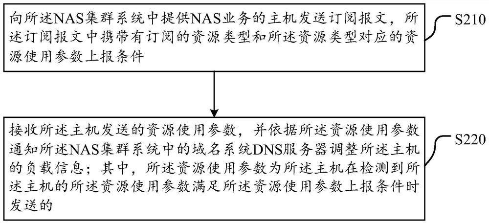 A load sharing method and device