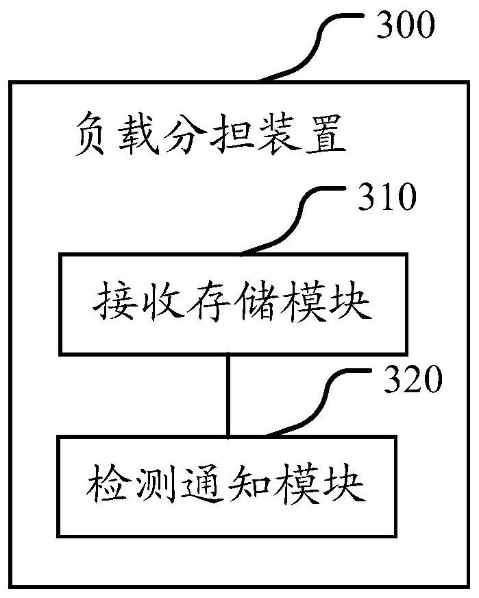 A load sharing method and device