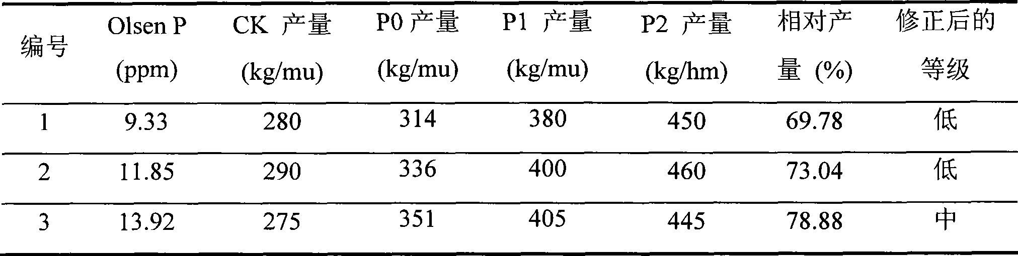 Method for correcting graded index of soil nutrient