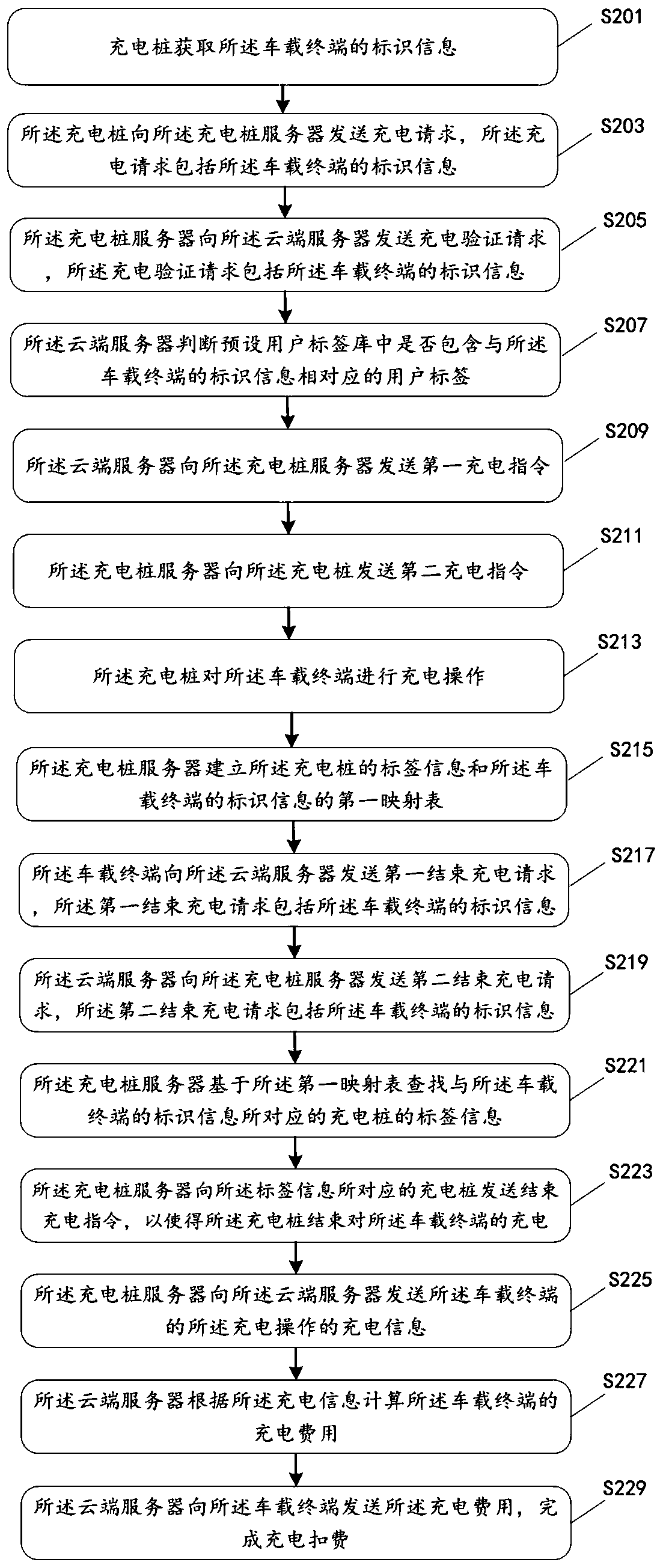 Electric automobile charging method and device