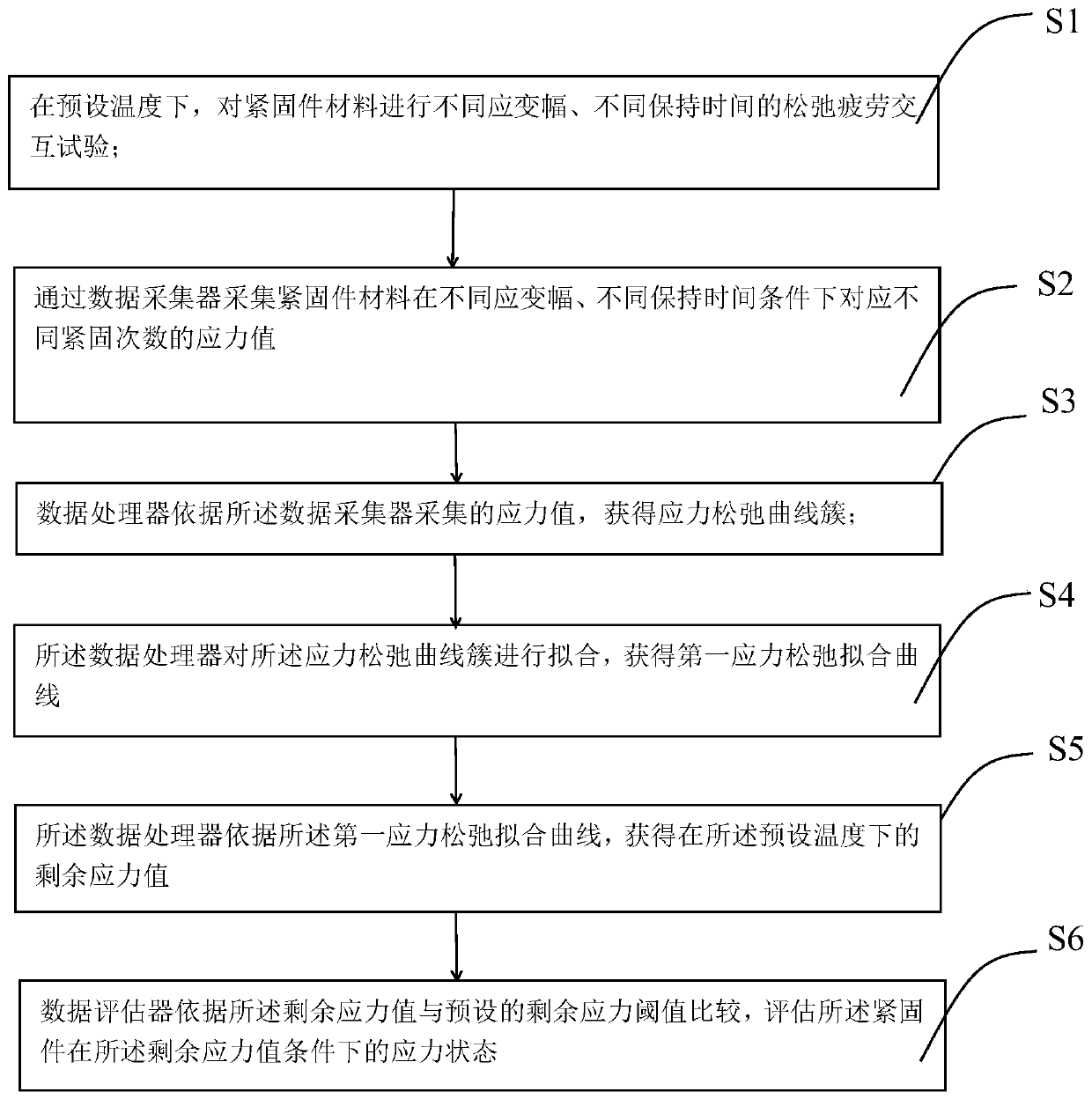 Fastener stress state evaluation method and detection device
