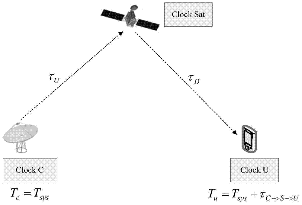 An improved high-precision rdss timing method