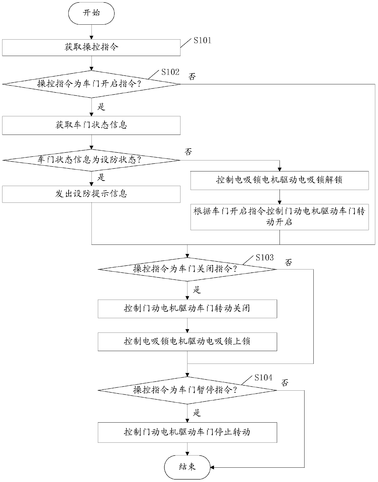 Vehicle door control method and system