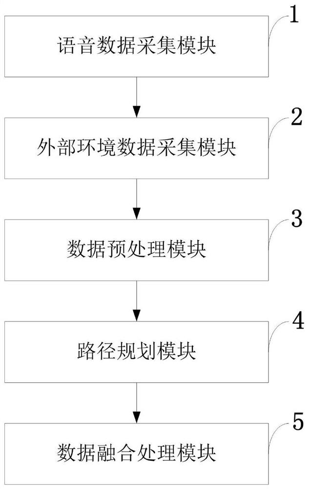 Intelligent sensing machine blind guiding control method, system and device and storage medium