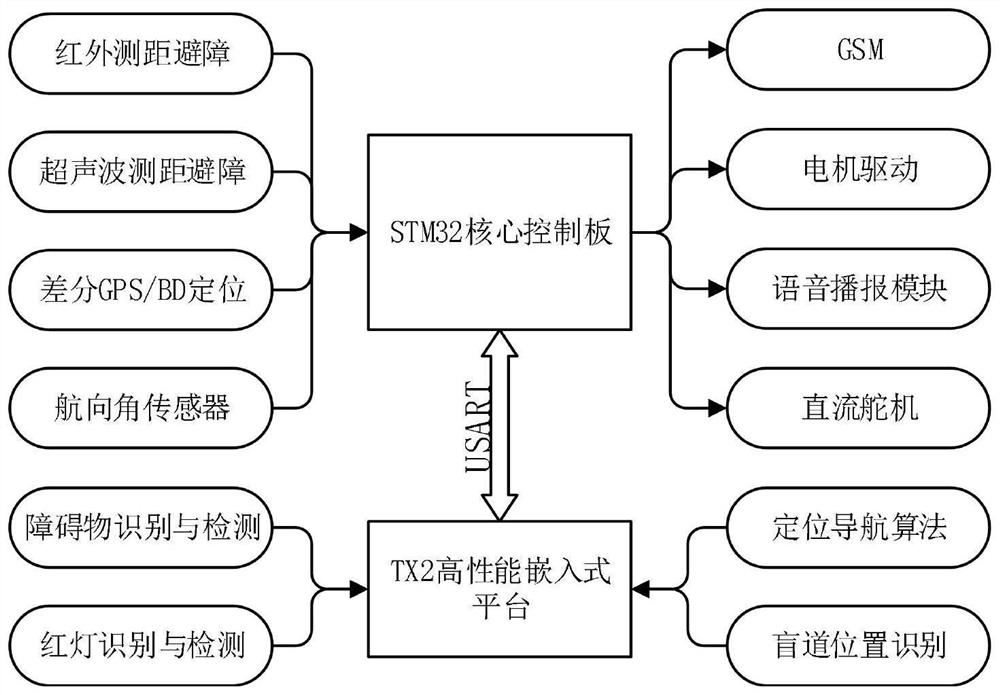 Intelligent sensing machine blind guiding control method, system and device and storage medium