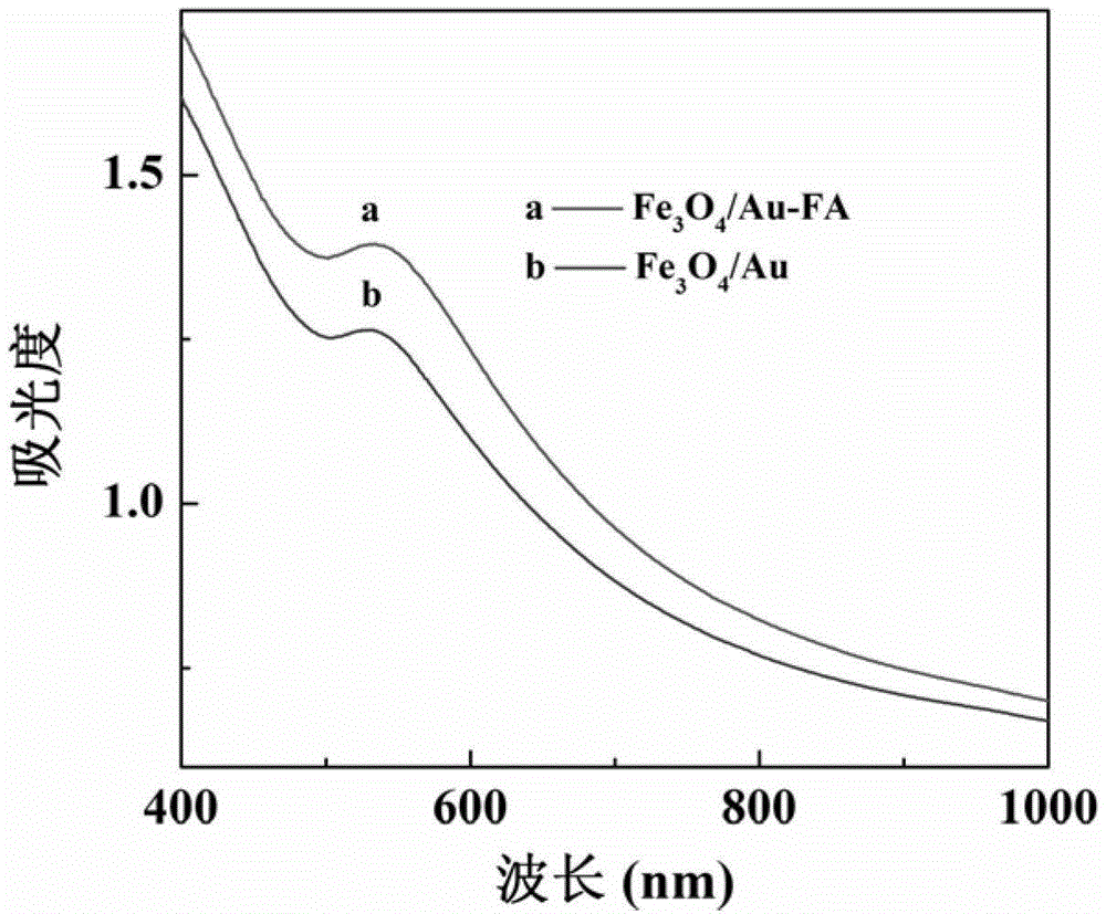 Preparation method of folic acid-modified multifunctional targeting contrast agent magnetic iron oxide/gold nanoparticles