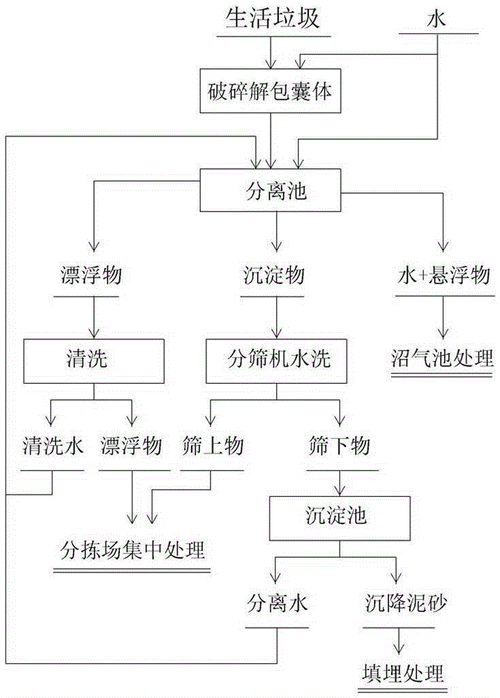 A sorting and processing method for domestic waste and a sorting device thereof