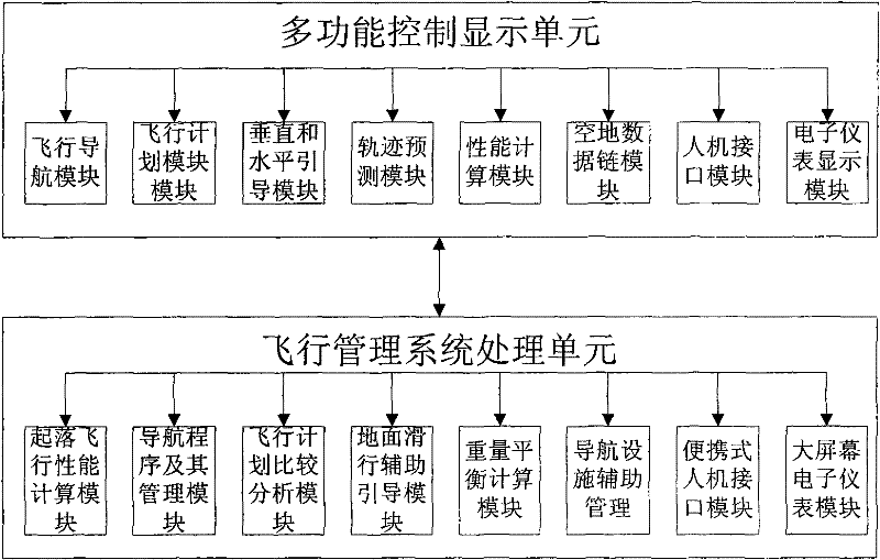 Flight management system and method thereof based on multi-task parallel processing