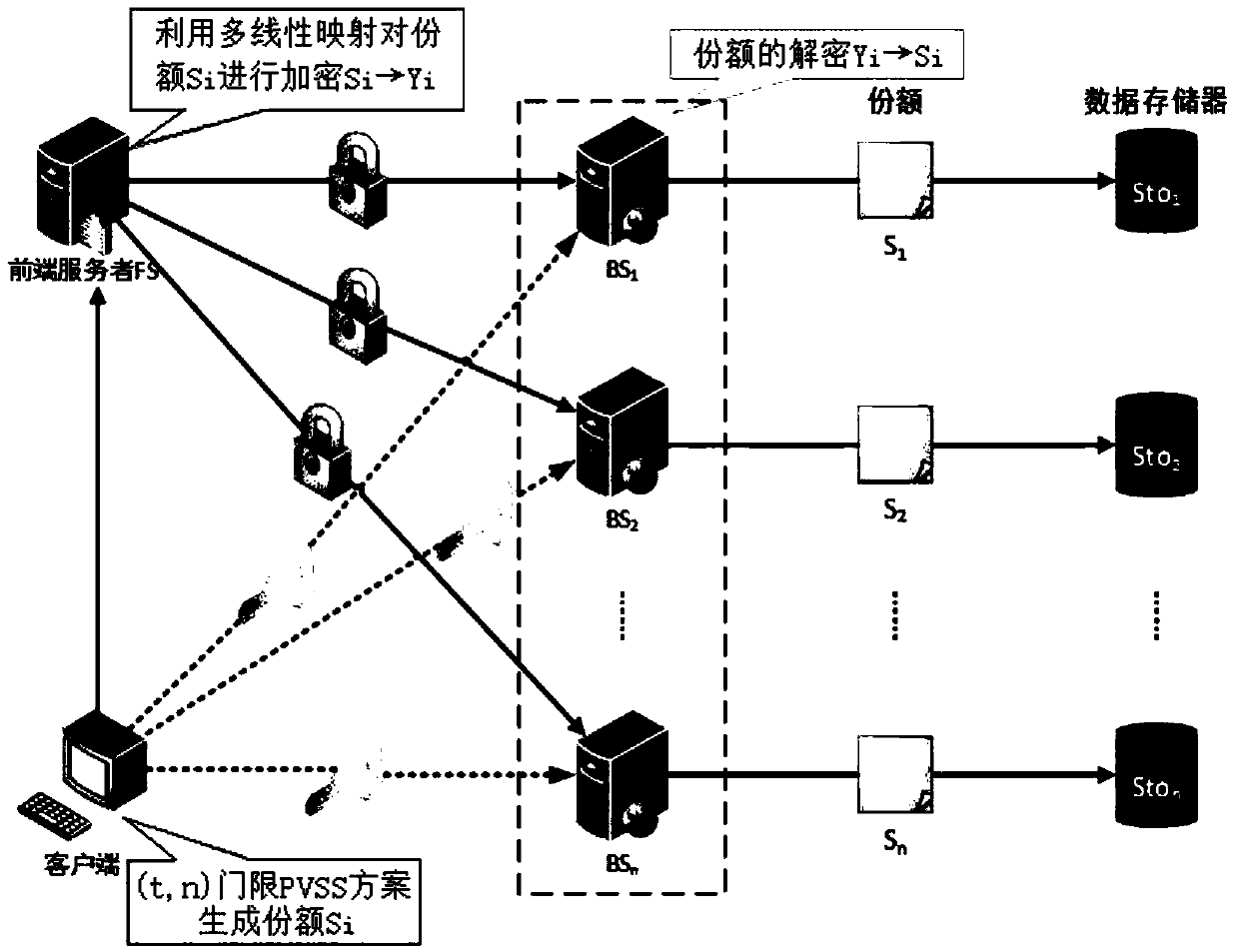 Publicly verifiable data fault-tolerant secure storage method