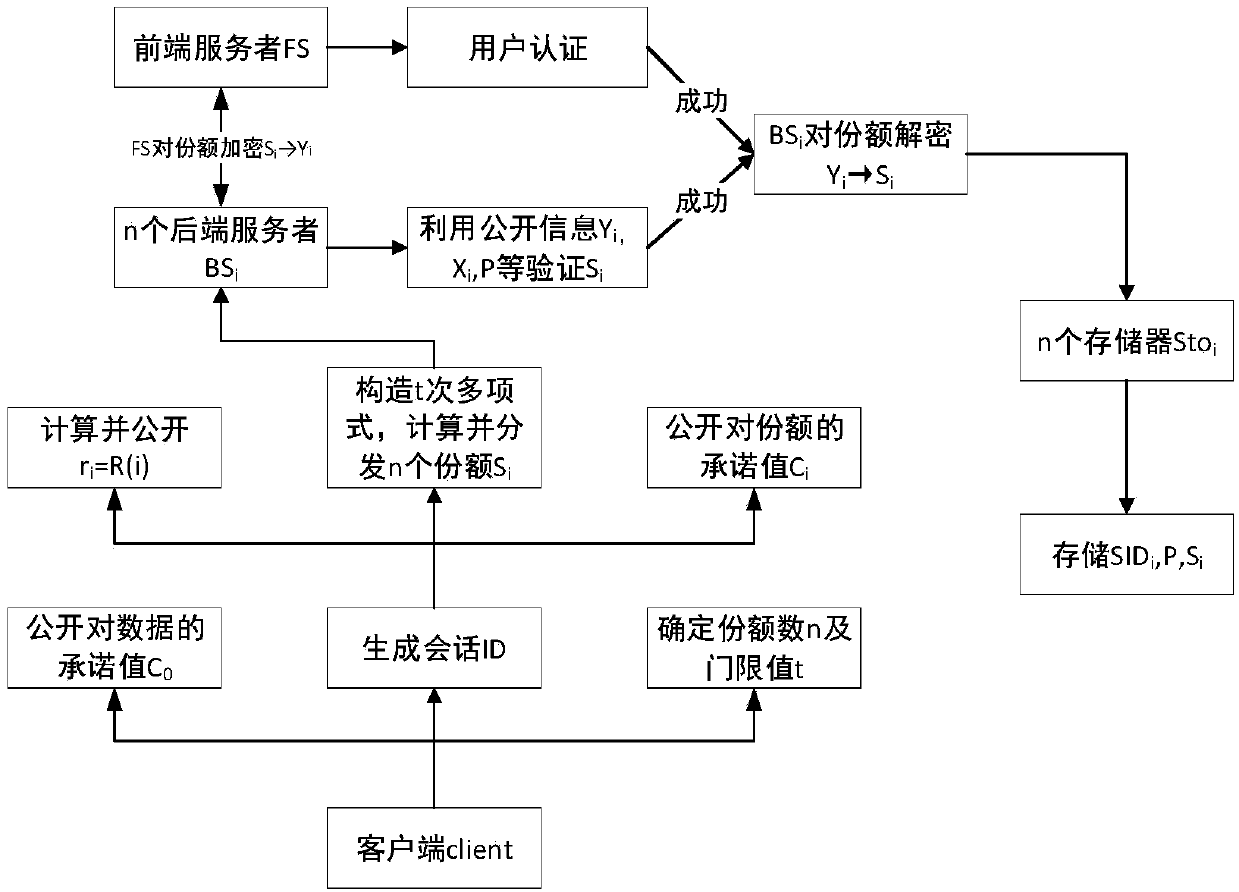 Publicly verifiable data fault-tolerant secure storage method