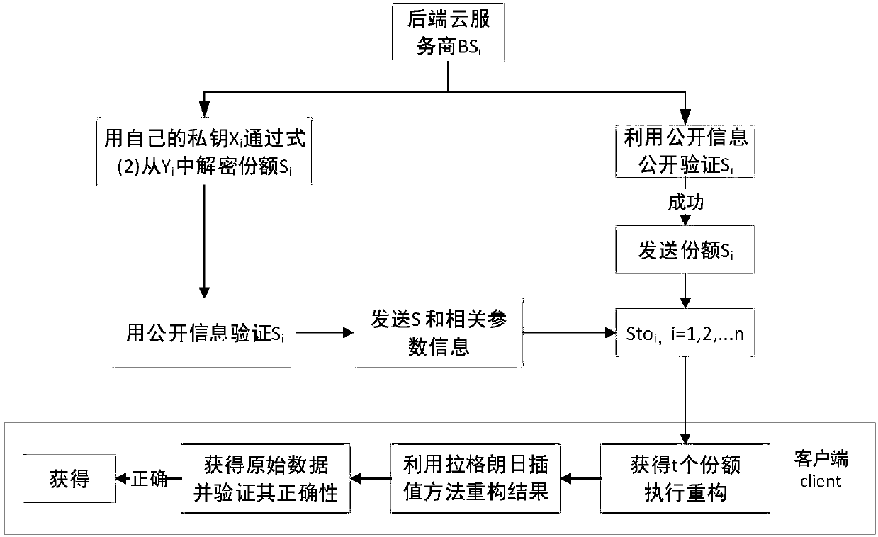 Publicly verifiable data fault-tolerant secure storage method