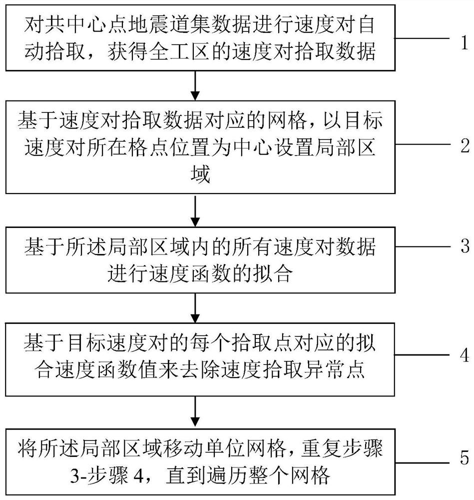 A method and system for removing abnormal points in speed picking