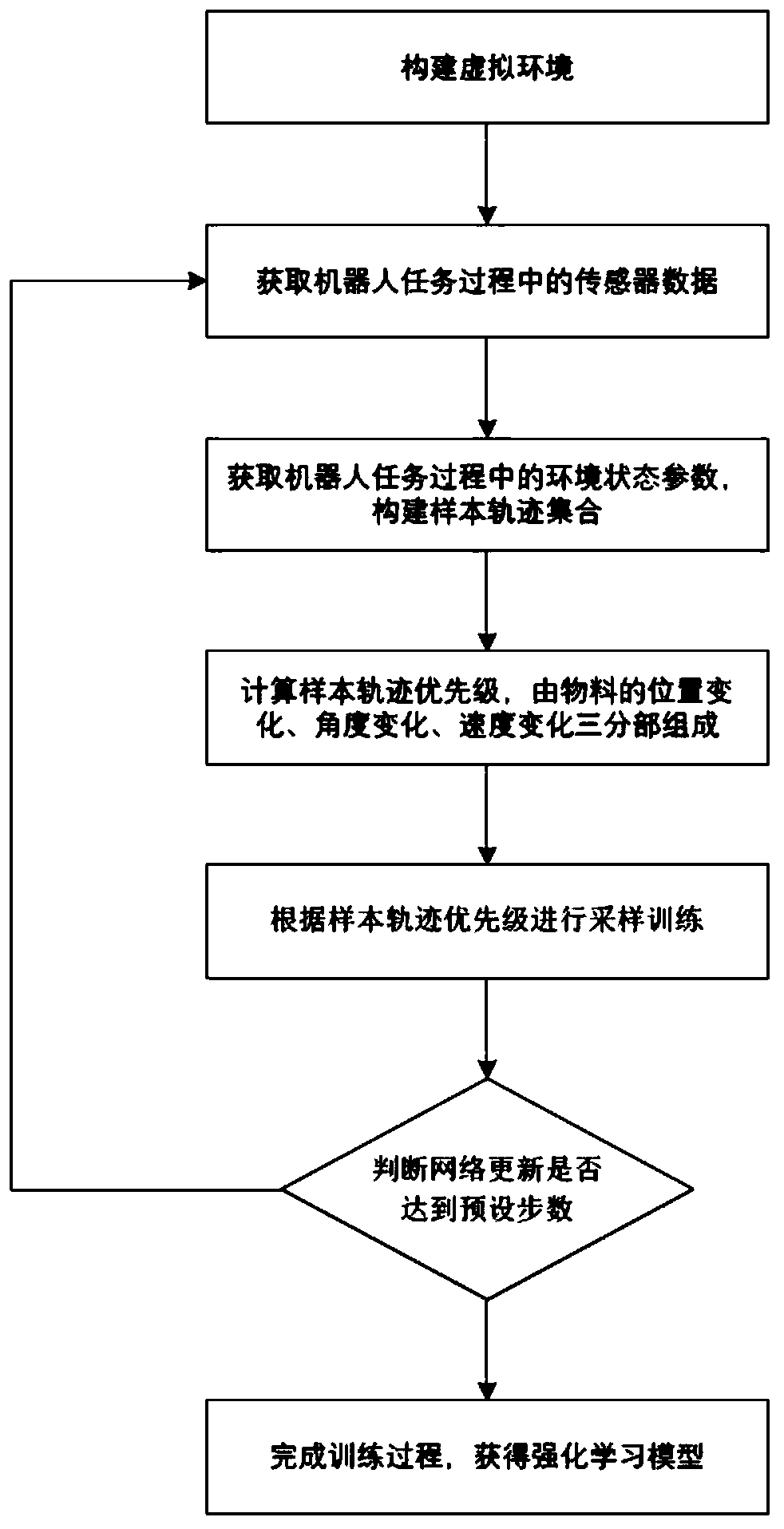 Deep reinforcement learning robot control method based on priority experience playback