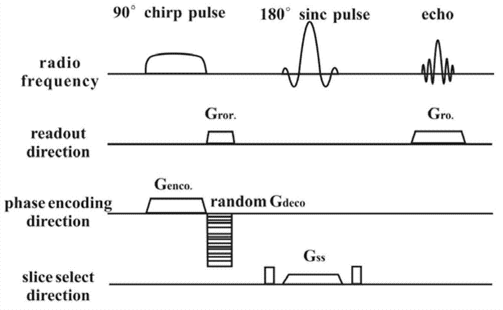 Compressed sensing magnetic resonance imaging method controlled by radio-frequency pulse