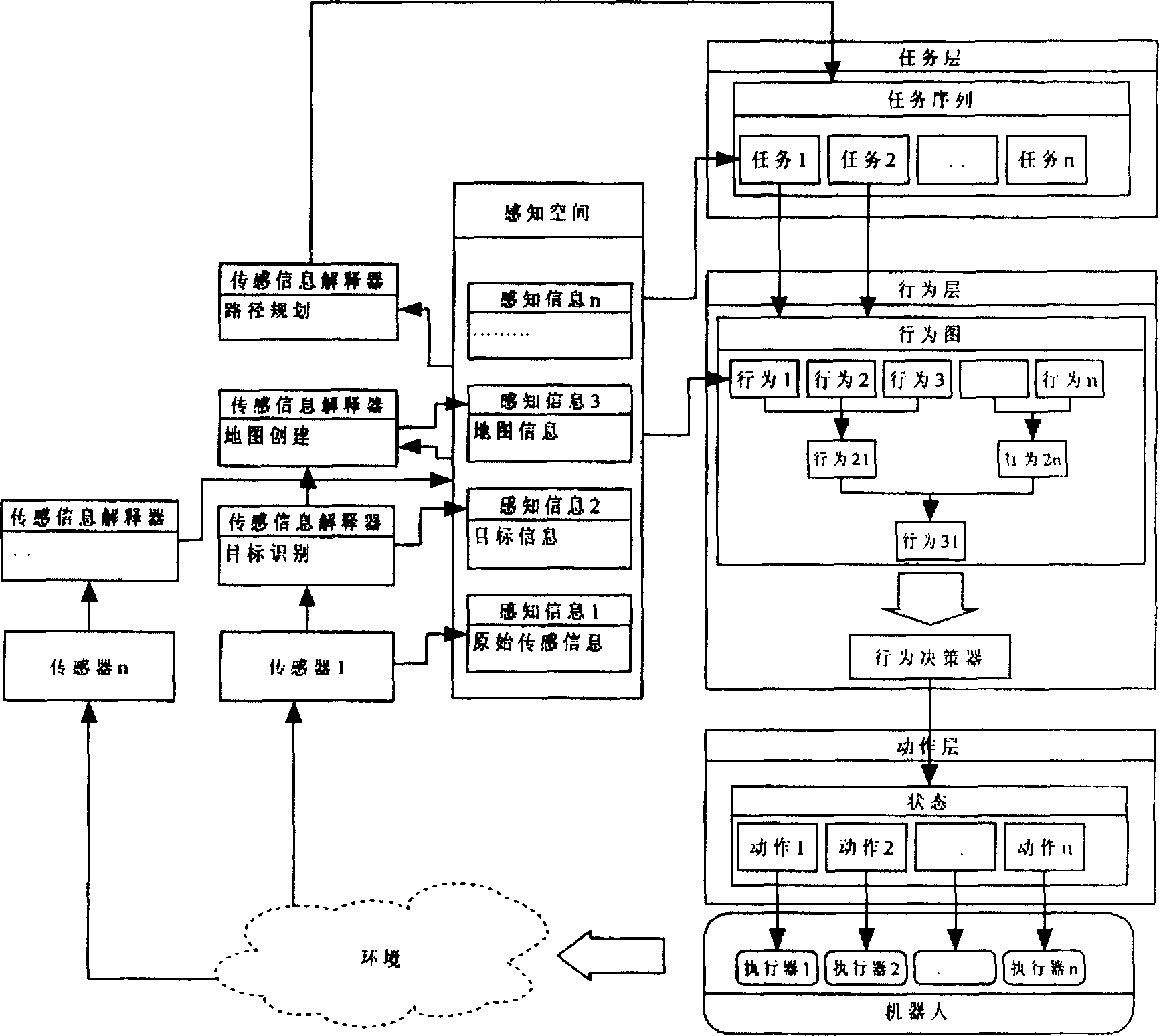 Robot universal open control system facing object