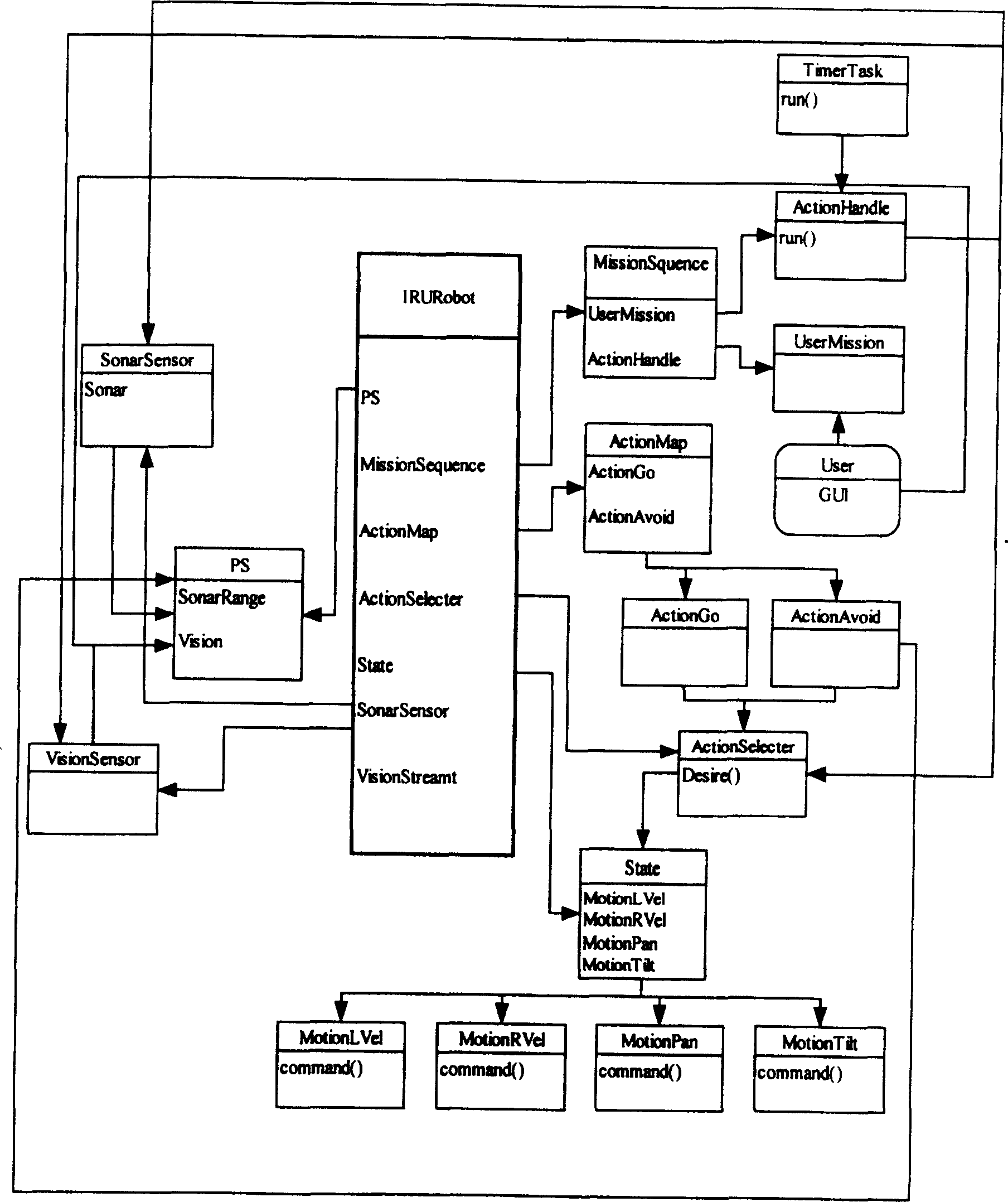 Robot universal open control system facing object