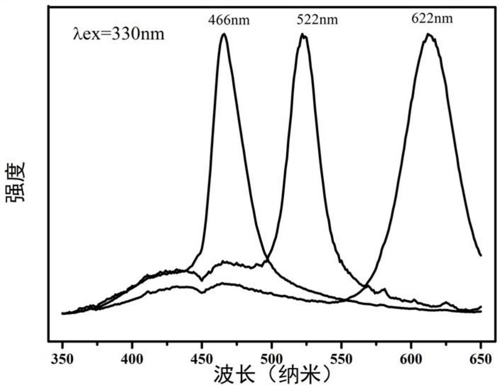 A red, green and blue light all-inorganic perovskite quantum dot and porous glass composite luminescent material and preparation method thereof