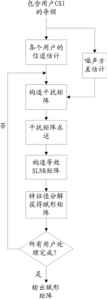 A method and device for precoding in a multi-user mimo system