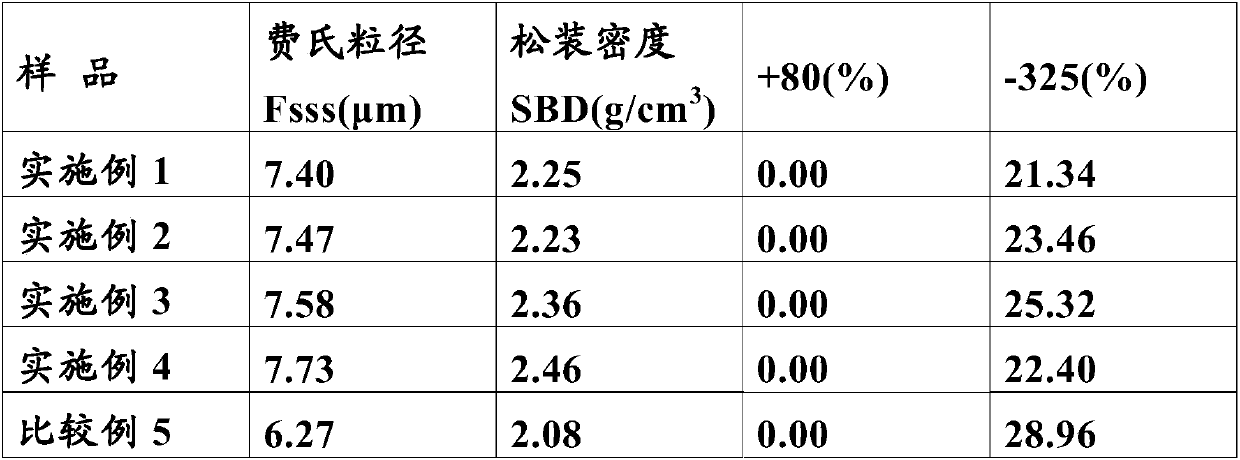 A kind of medium-pressure tantalum powder and its preparation method