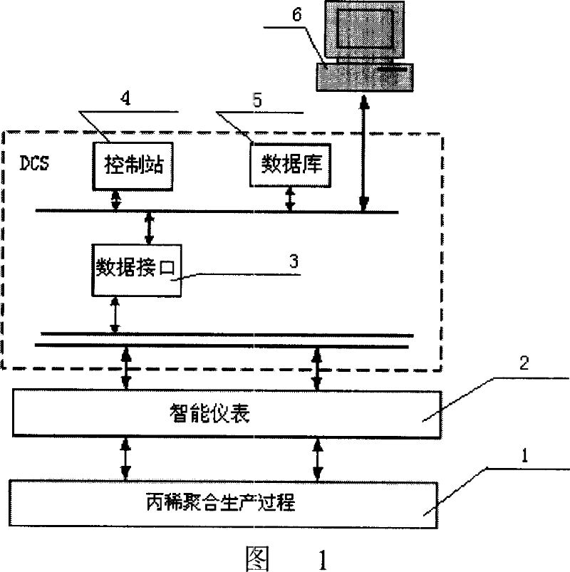 System and method for detecting date and diagnosing failure of propylene polymerisation production