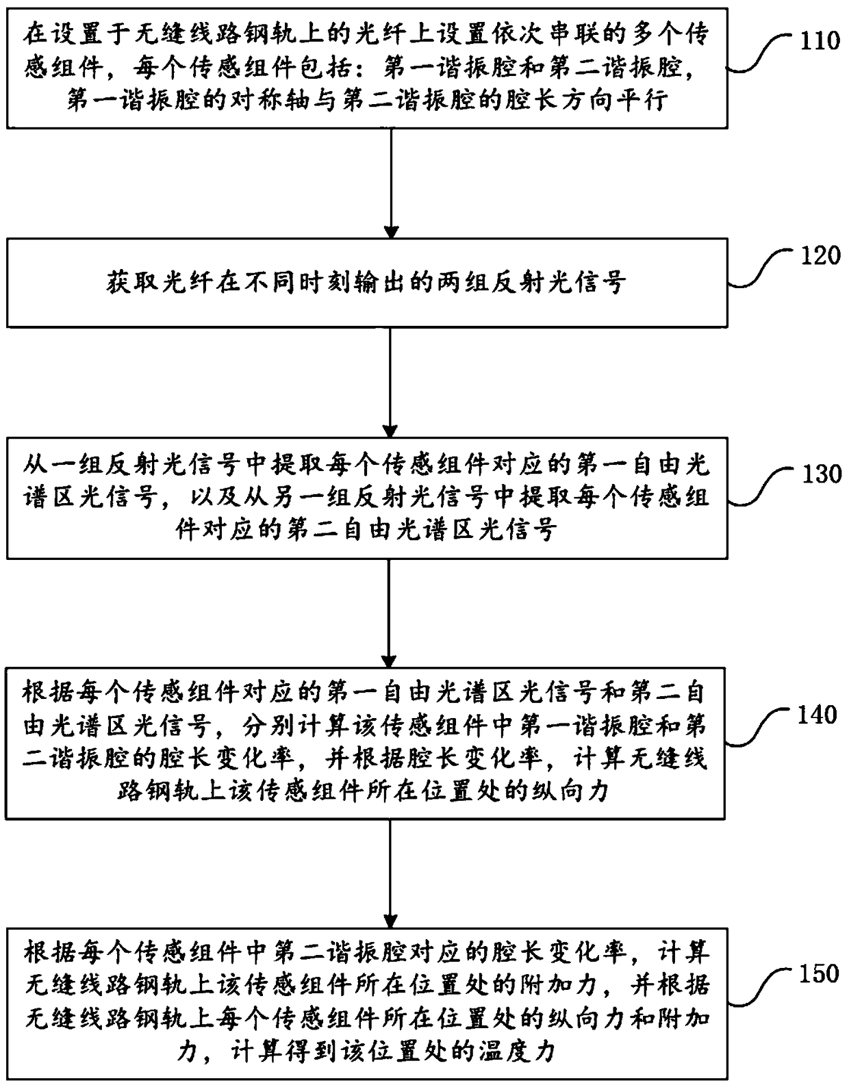 Continuous welded rail temperature force and additional force testing method and system