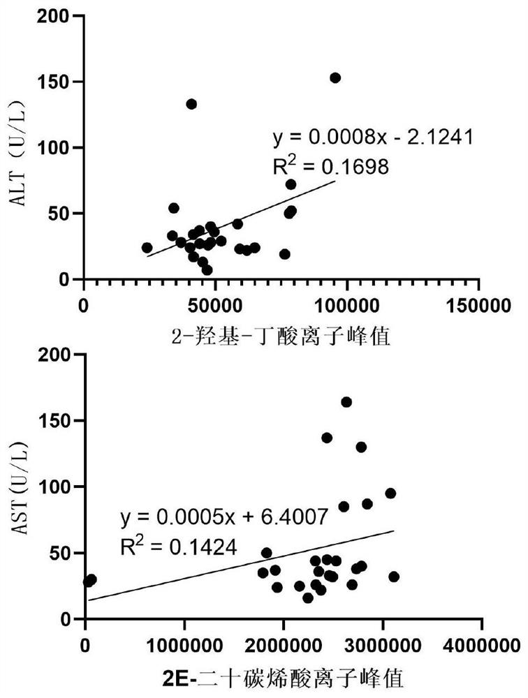 Application and product of combined metabolic marker