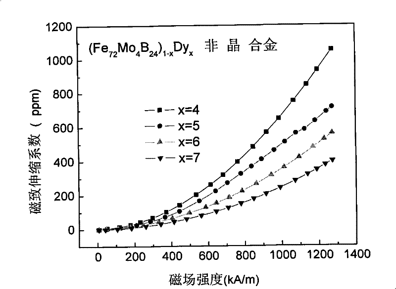 Bulk amorphous alloy magnetostriction material and method of producing the same