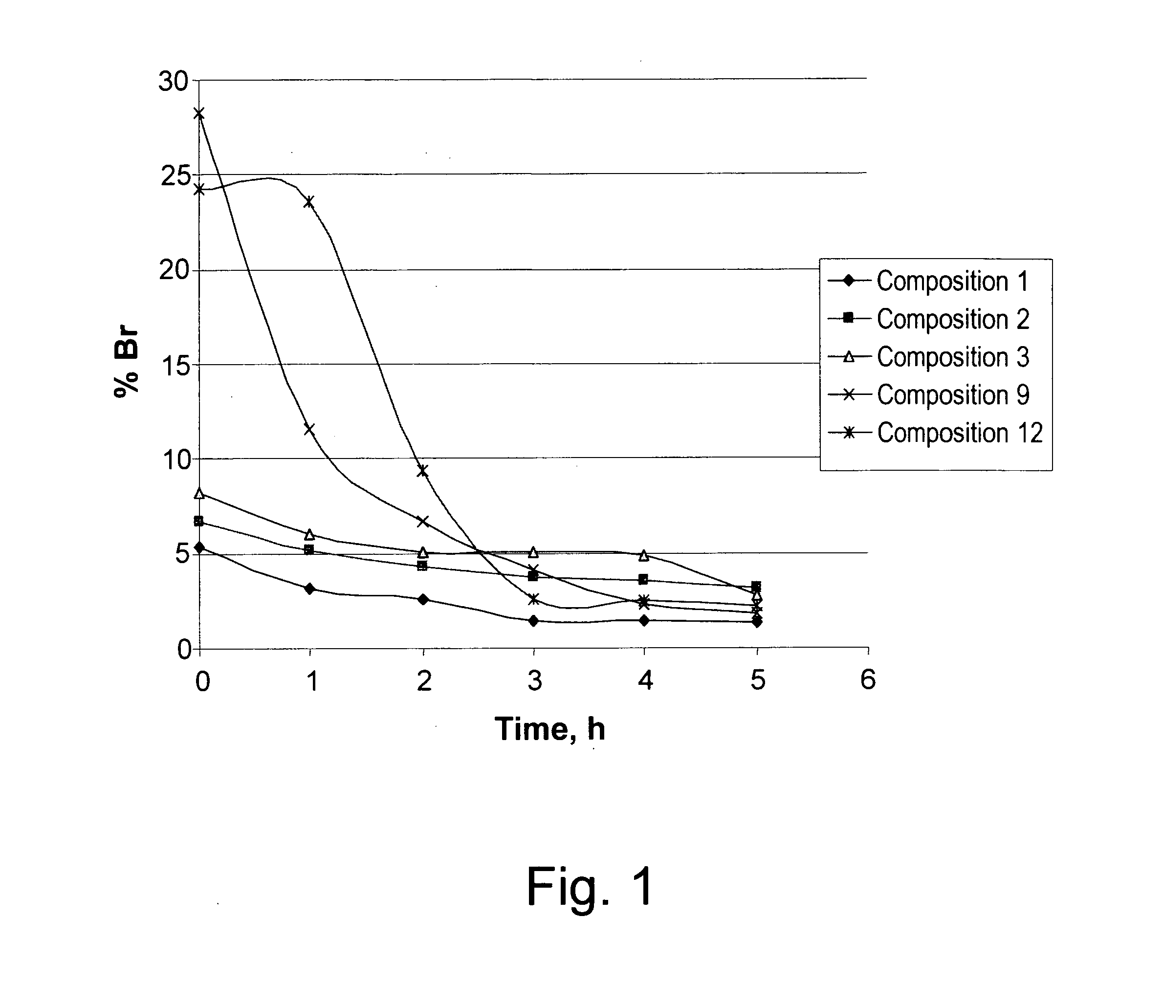 Broad-spectrum biocide compositions and a method for their preparation