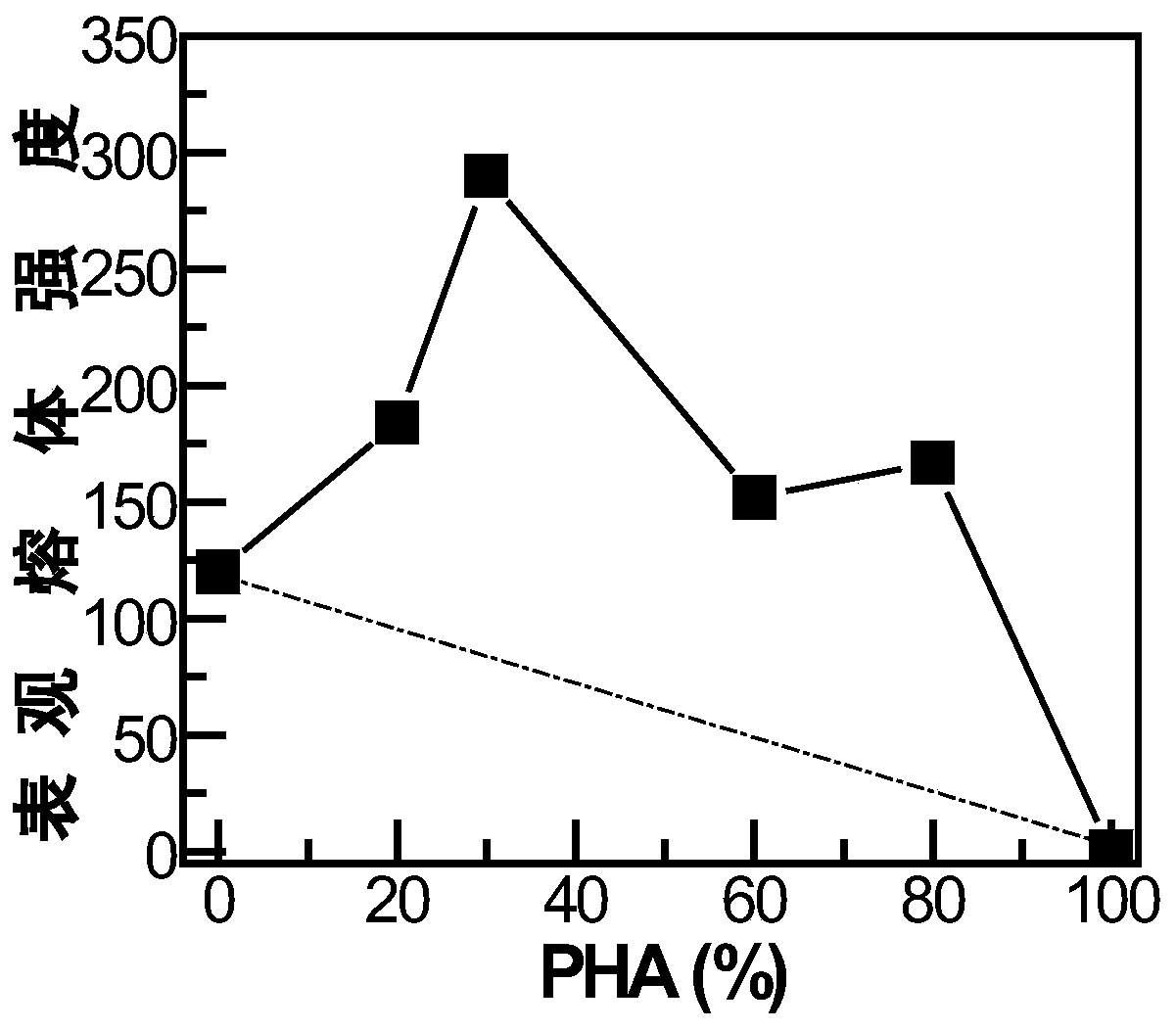 Polyhydroxyalkanoate blend with high melt strength and film, and preparation methods and applications thereof