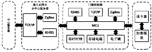 Intelligent entrance guard control system with wireless ad hoc network function and control method thereof