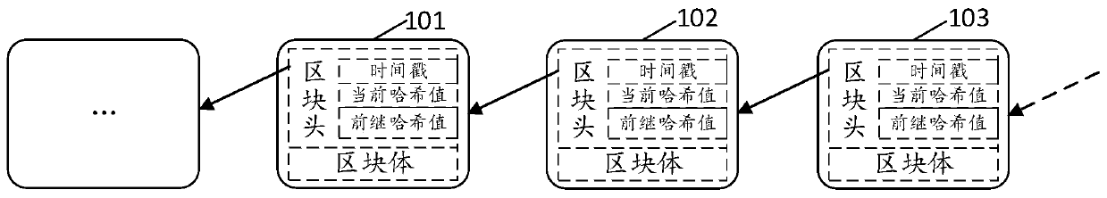 Vehicle data management method and device based on block chain